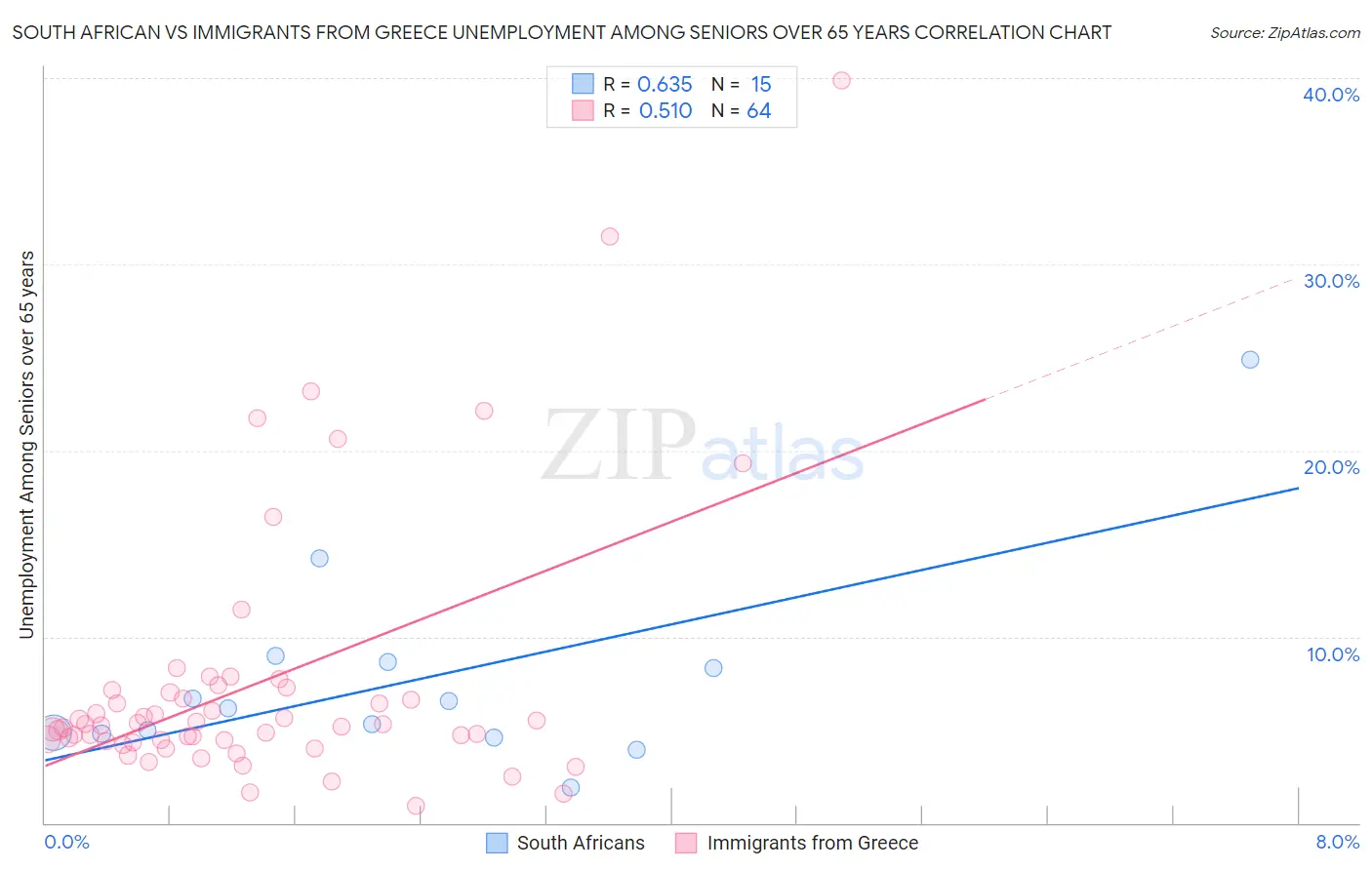 South African vs Immigrants from Greece Unemployment Among Seniors over 65 years