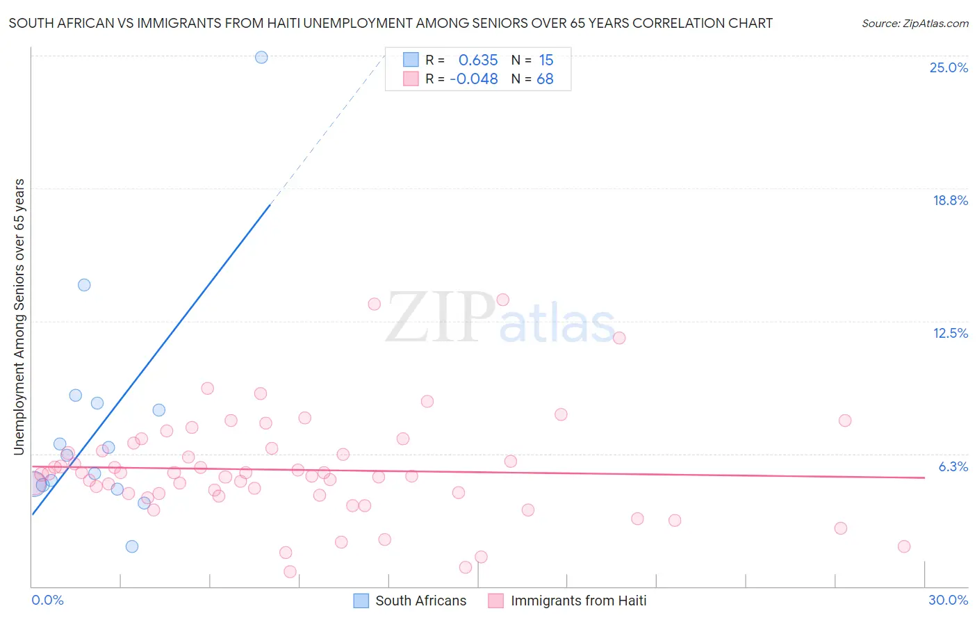 South African vs Immigrants from Haiti Unemployment Among Seniors over 65 years
