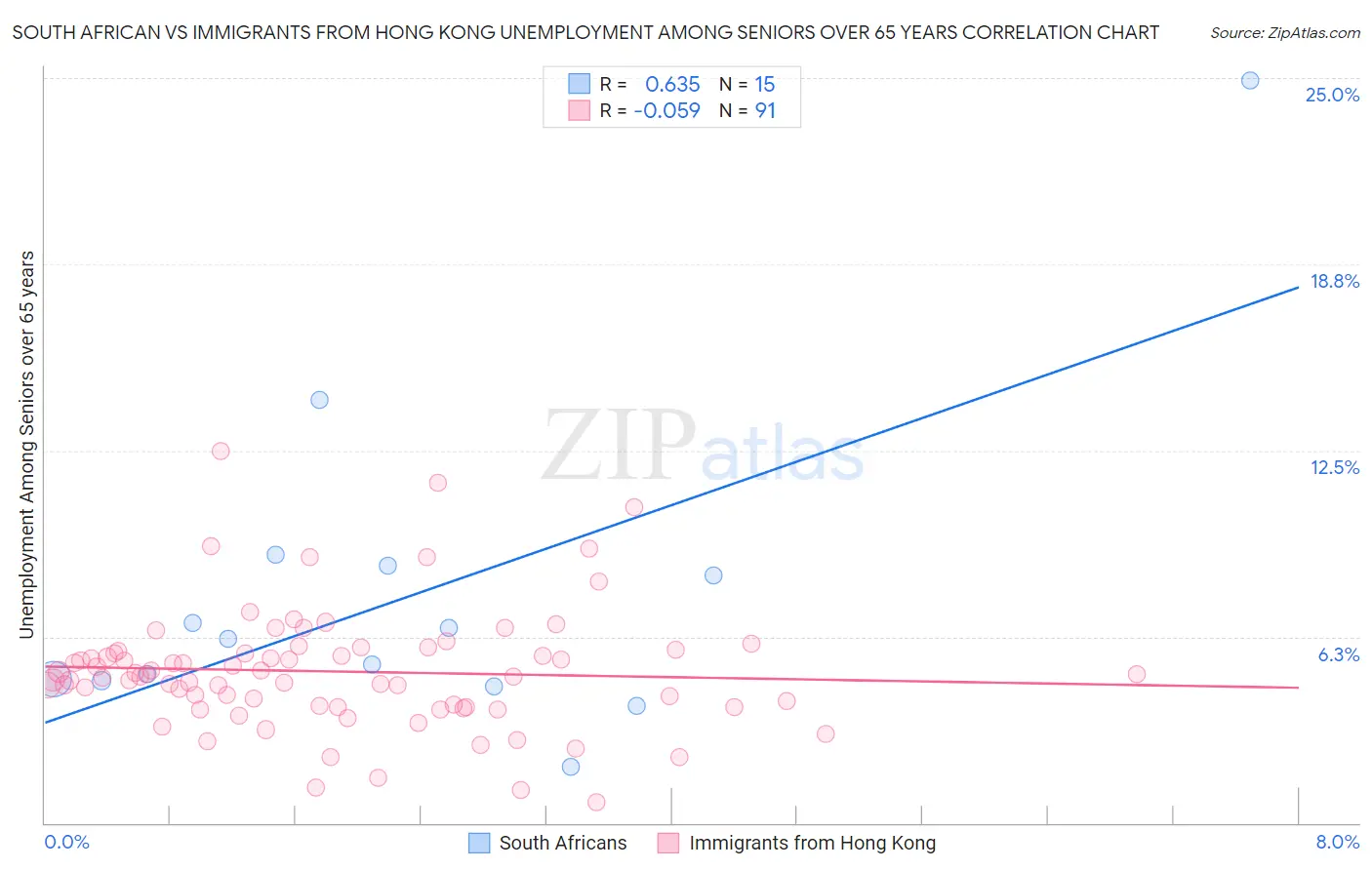 South African vs Immigrants from Hong Kong Unemployment Among Seniors over 65 years