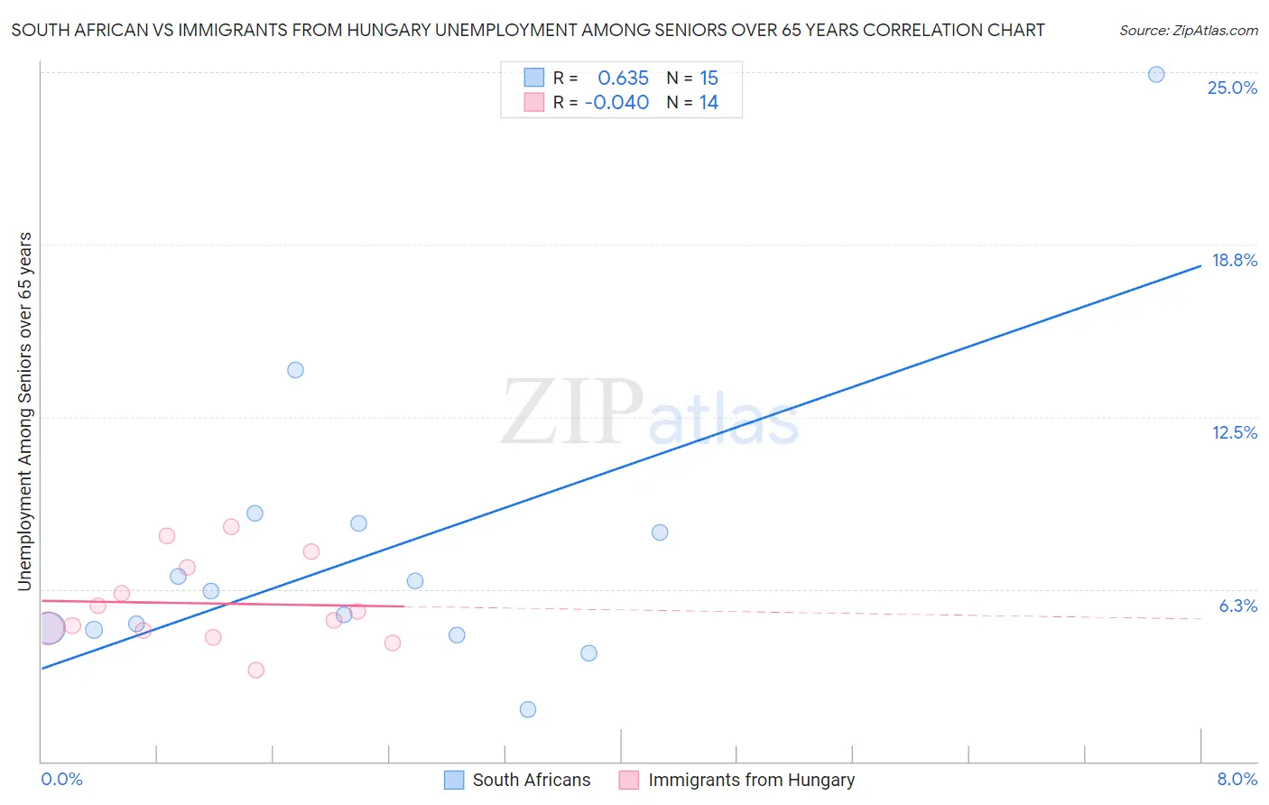 South African vs Immigrants from Hungary Unemployment Among Seniors over 65 years