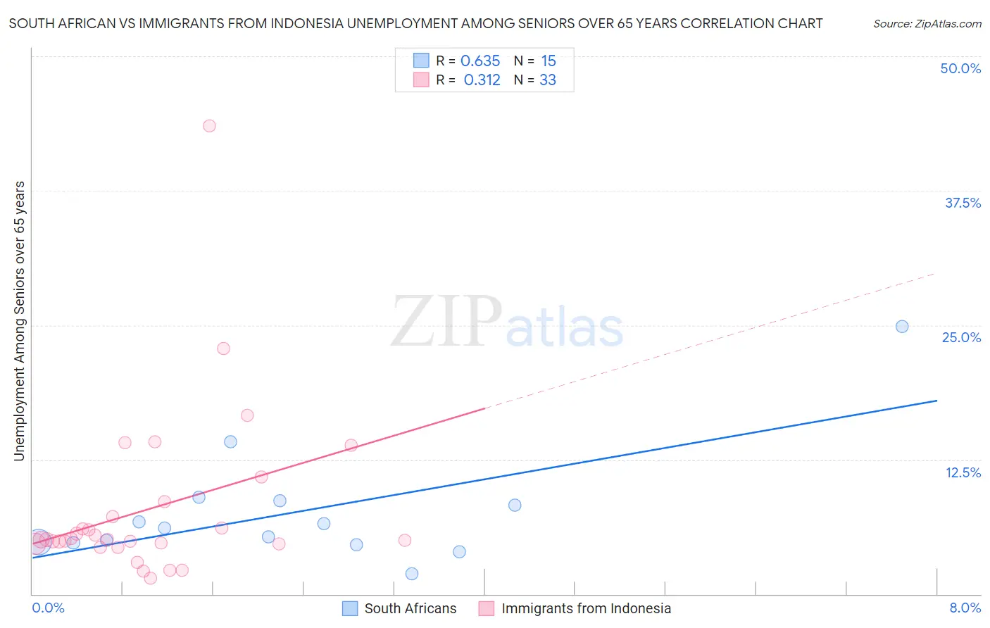 South African vs Immigrants from Indonesia Unemployment Among Seniors over 65 years