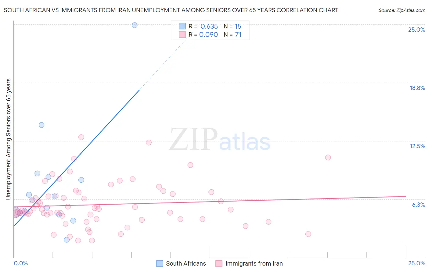 South African vs Immigrants from Iran Unemployment Among Seniors over 65 years