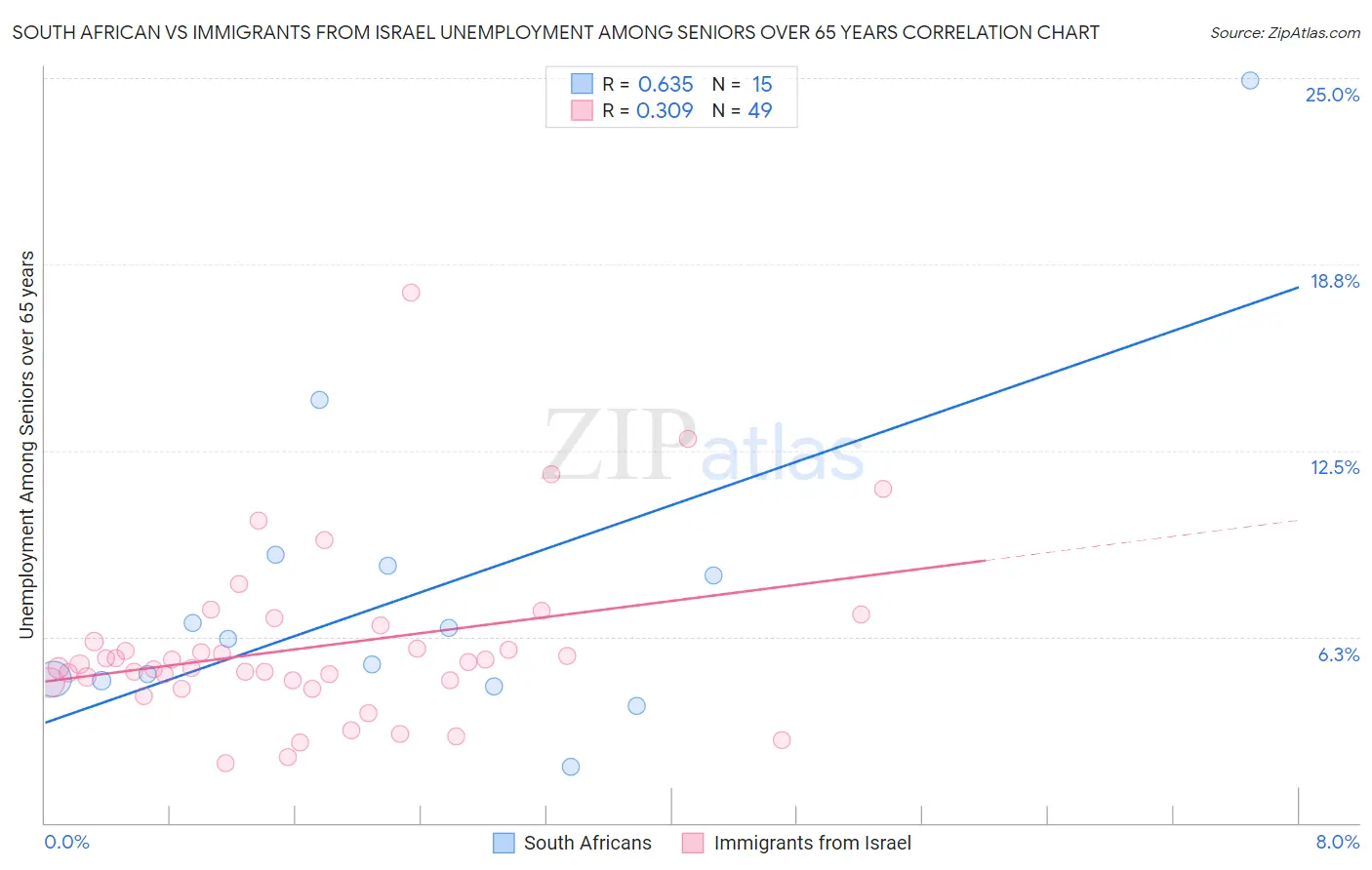 South African vs Immigrants from Israel Unemployment Among Seniors over 65 years