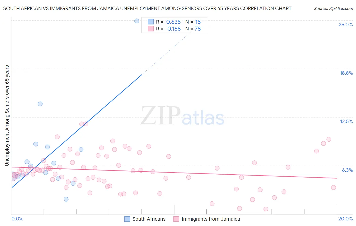 South African vs Immigrants from Jamaica Unemployment Among Seniors over 65 years