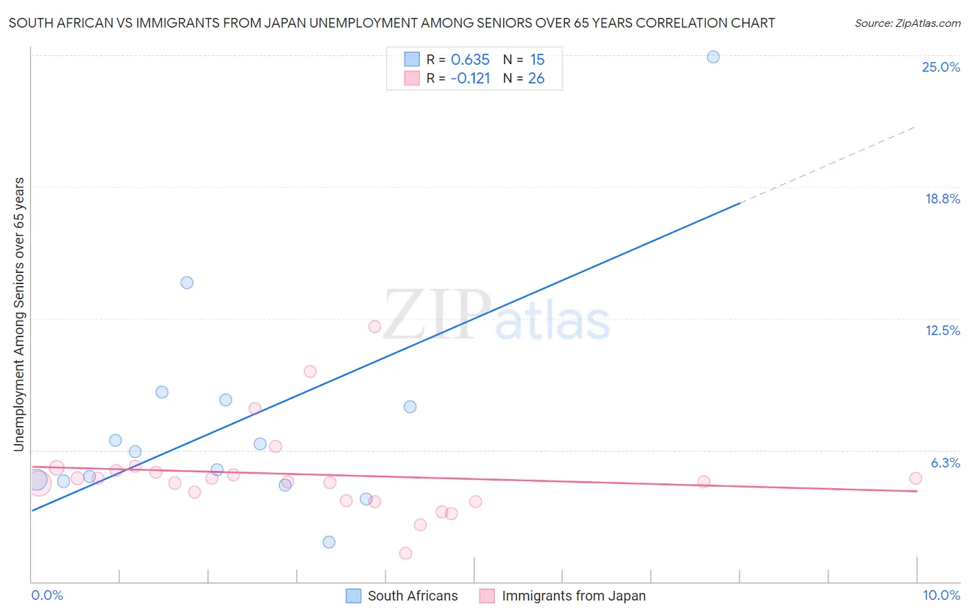 South African vs Immigrants from Japan Unemployment Among Seniors over 65 years