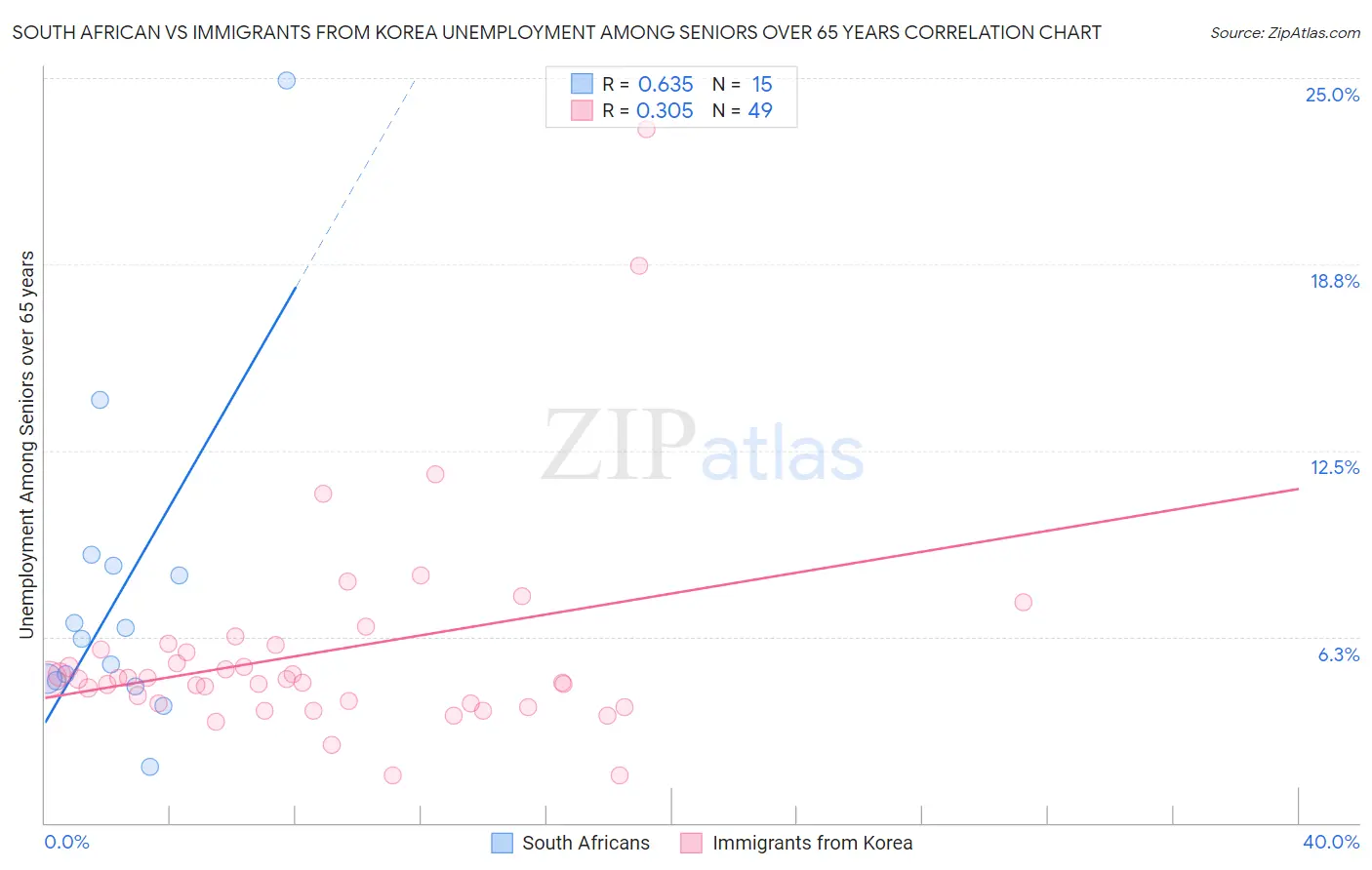 South African vs Immigrants from Korea Unemployment Among Seniors over 65 years