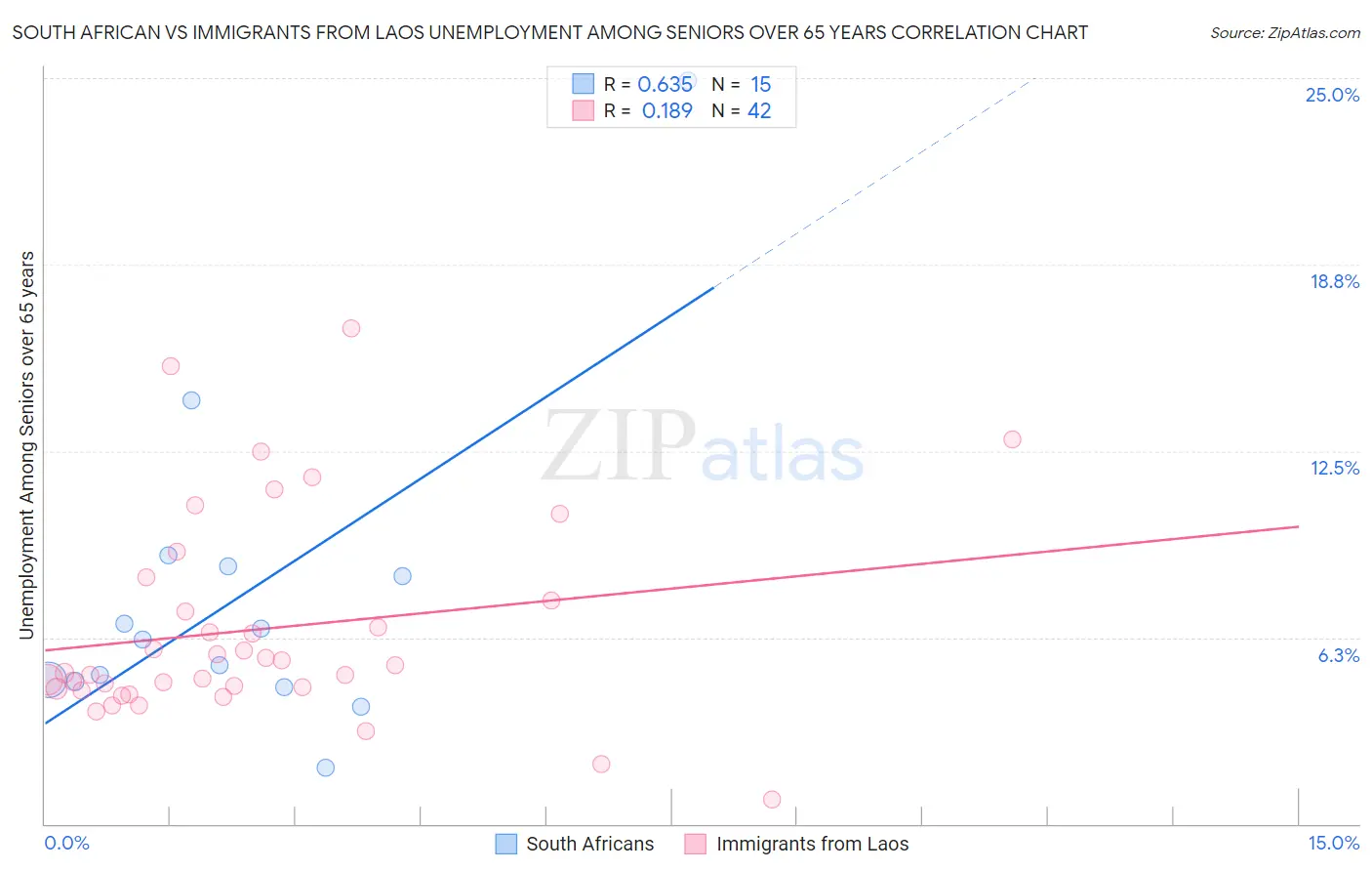 South African vs Immigrants from Laos Unemployment Among Seniors over 65 years