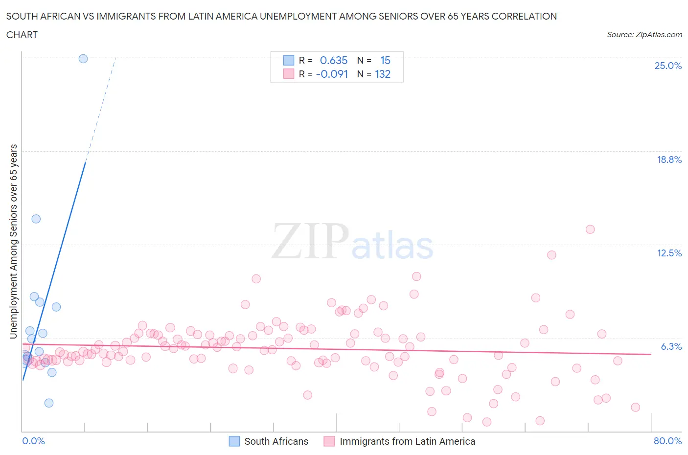 South African vs Immigrants from Latin America Unemployment Among Seniors over 65 years