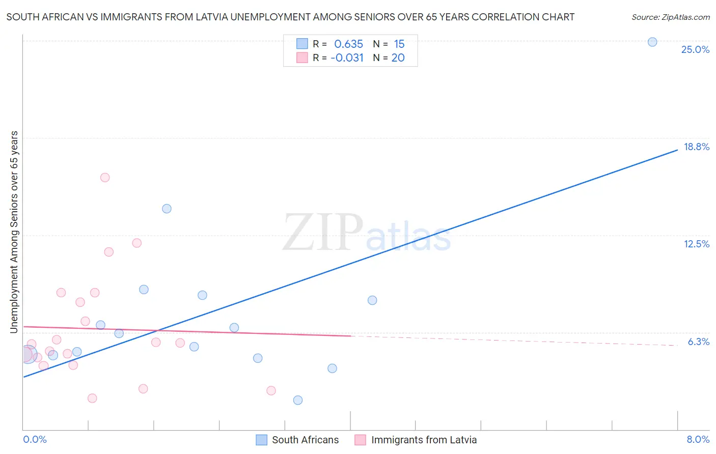 South African vs Immigrants from Latvia Unemployment Among Seniors over 65 years