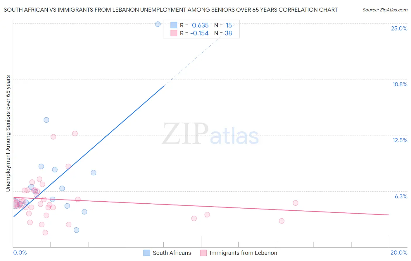 South African vs Immigrants from Lebanon Unemployment Among Seniors over 65 years