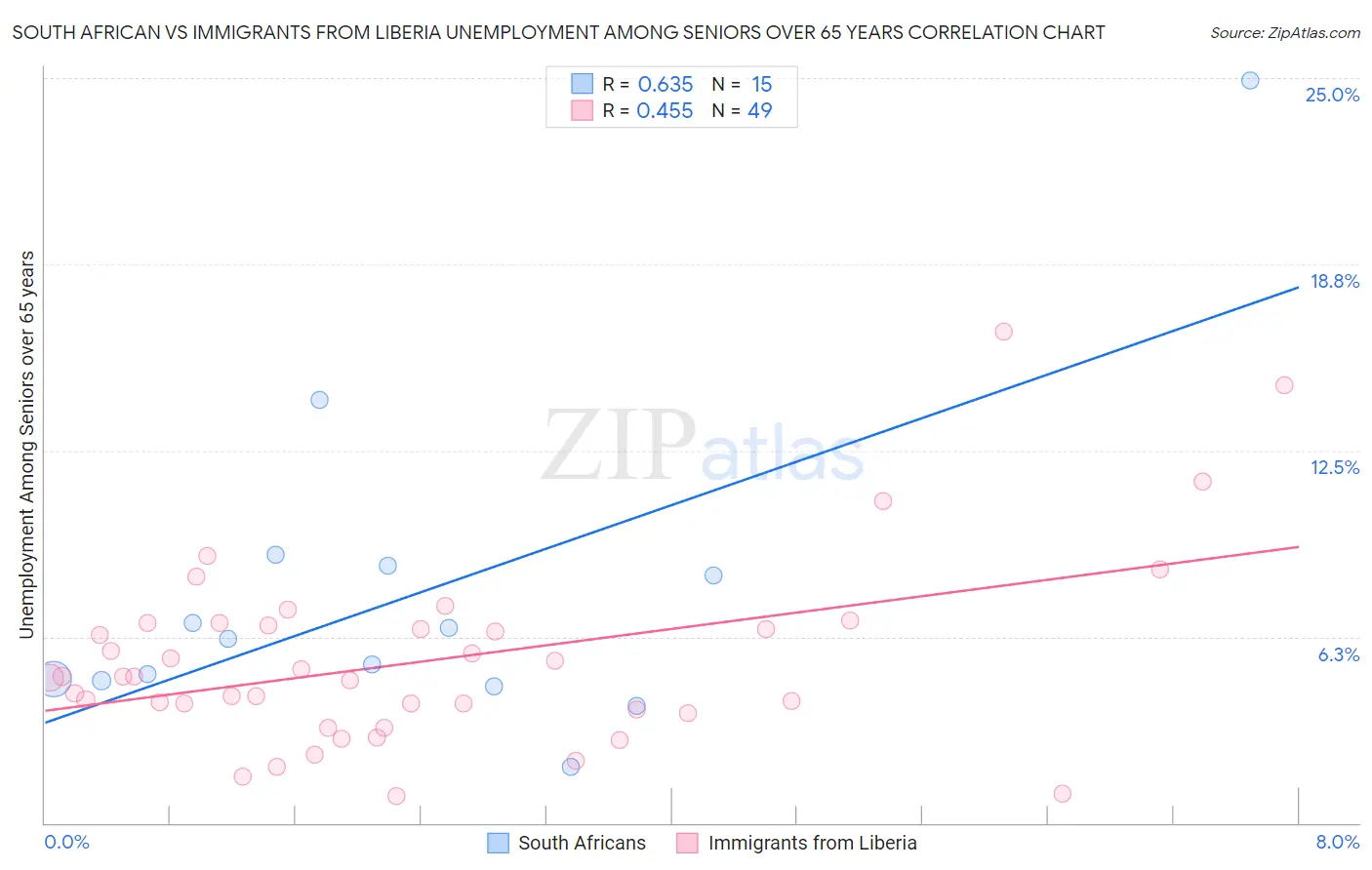 South African vs Immigrants from Liberia Unemployment Among Seniors over 65 years