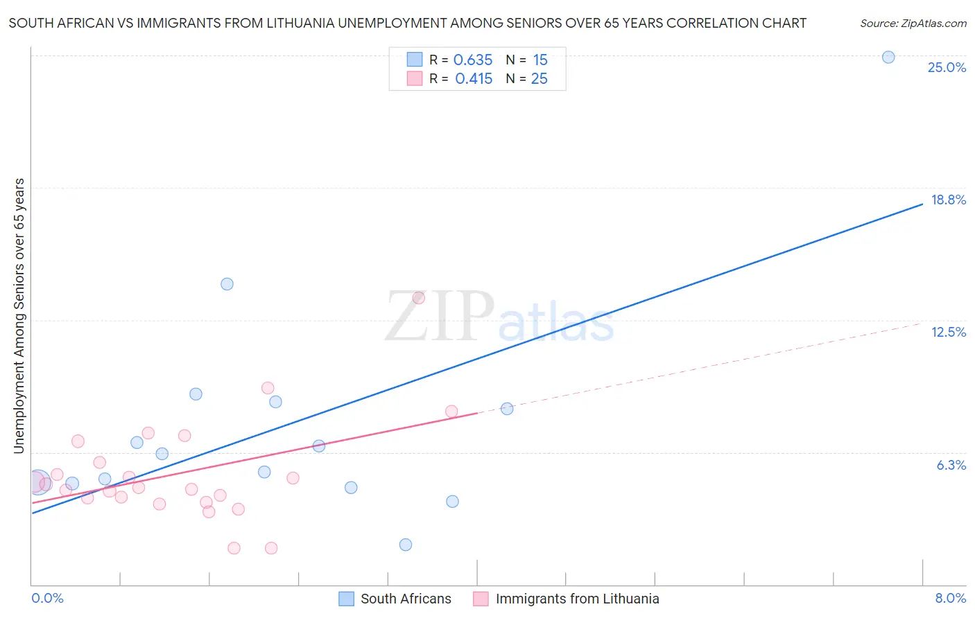 South African vs Immigrants from Lithuania Unemployment Among Seniors over 65 years