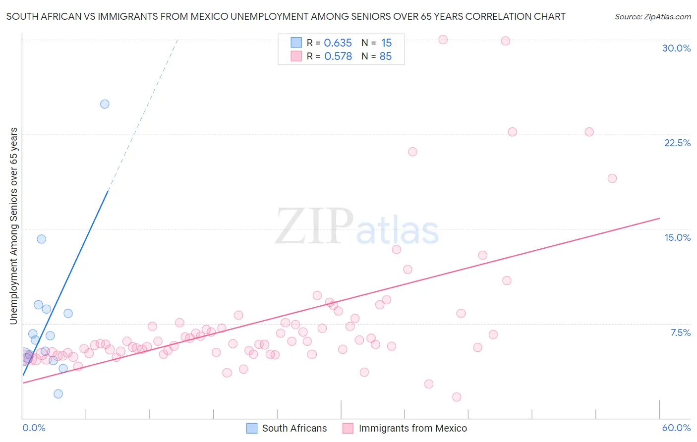 South African vs Immigrants from Mexico Unemployment Among Seniors over 65 years