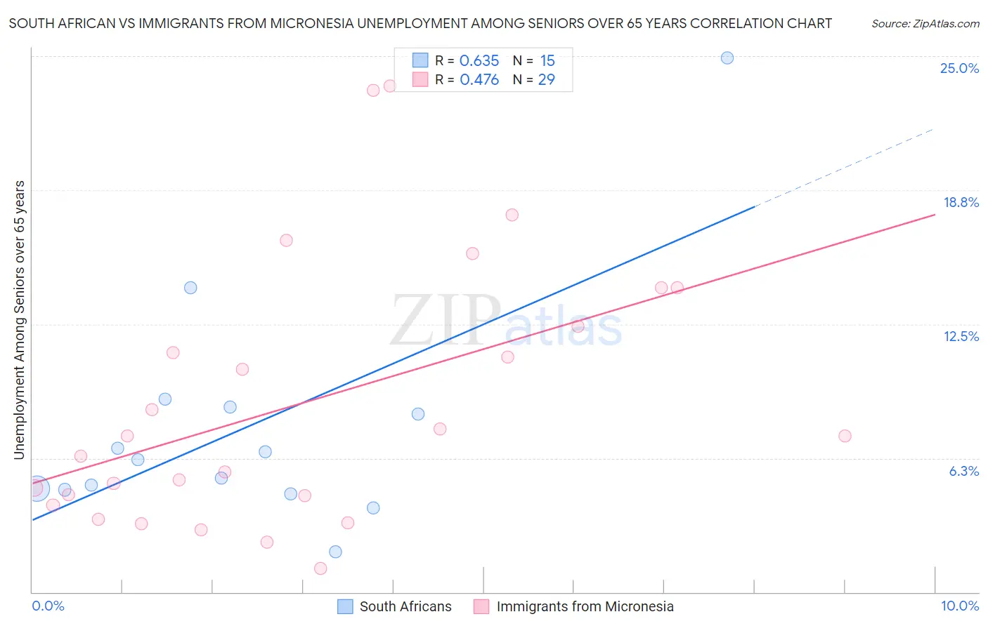South African vs Immigrants from Micronesia Unemployment Among Seniors over 65 years