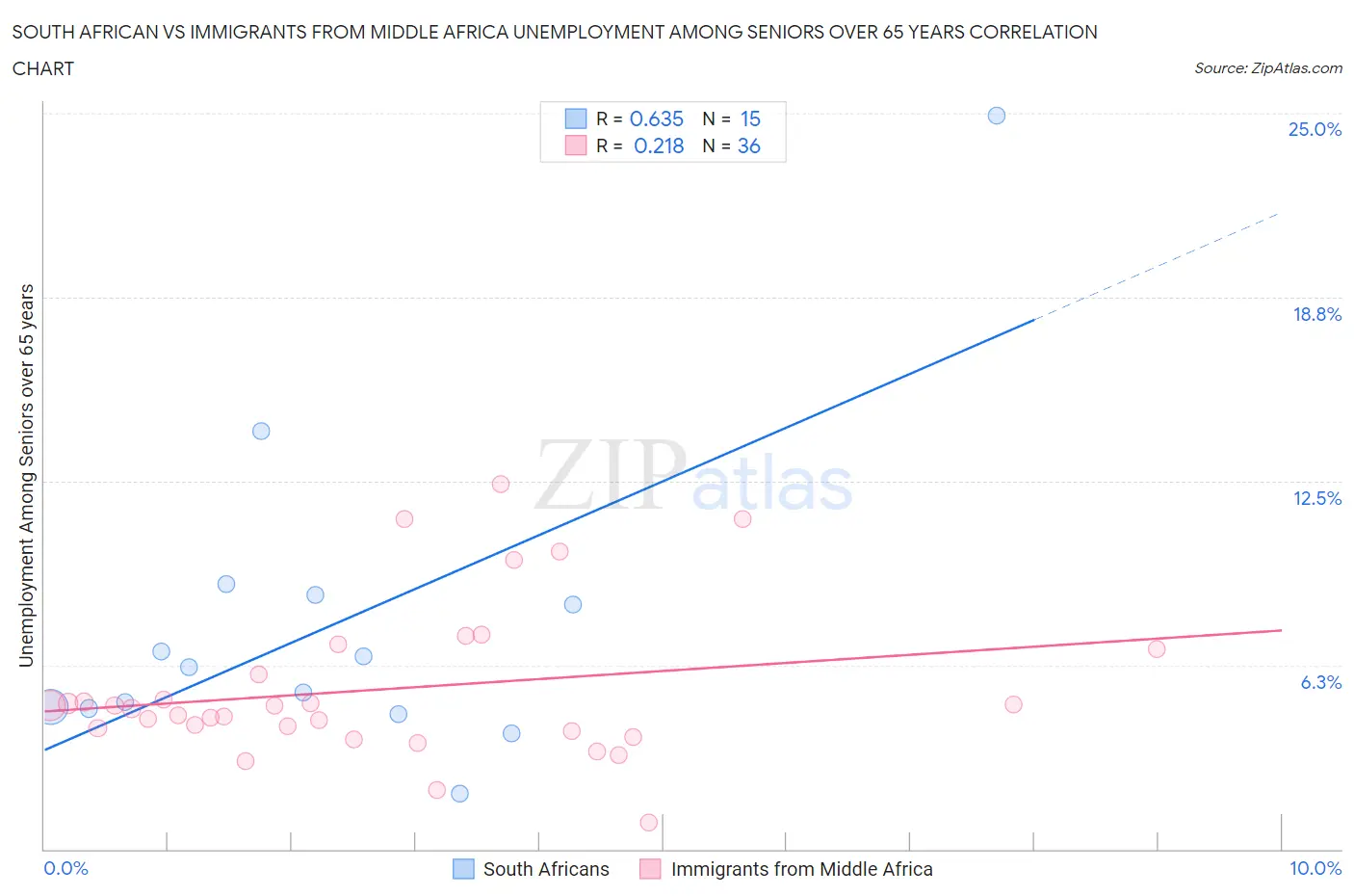 South African vs Immigrants from Middle Africa Unemployment Among Seniors over 65 years