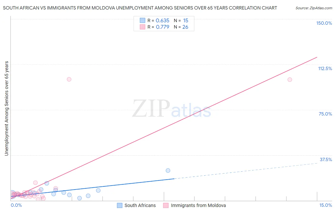 South African vs Immigrants from Moldova Unemployment Among Seniors over 65 years