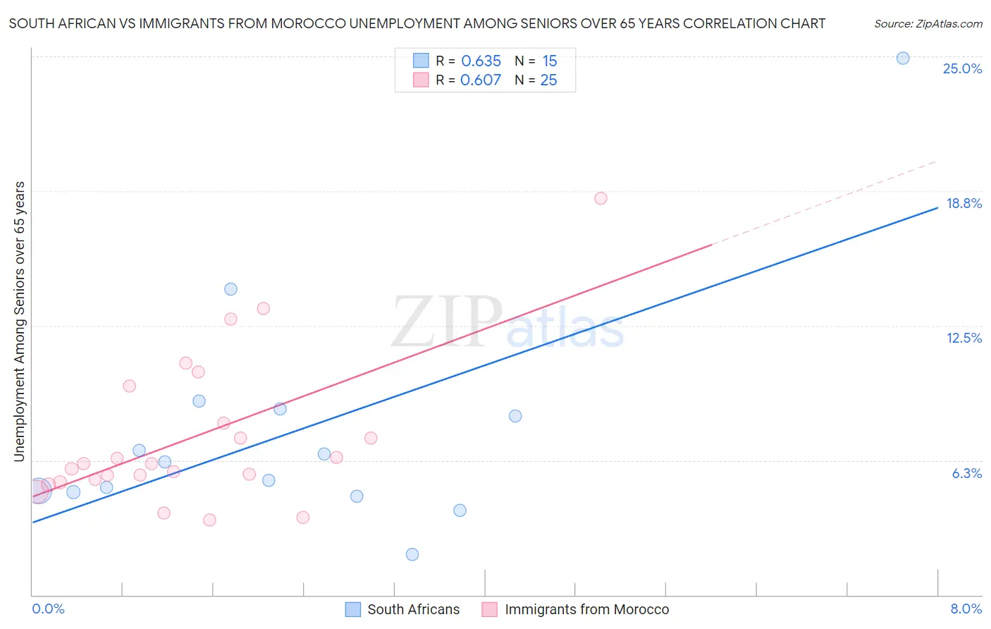 South African vs Immigrants from Morocco Unemployment Among Seniors over 65 years