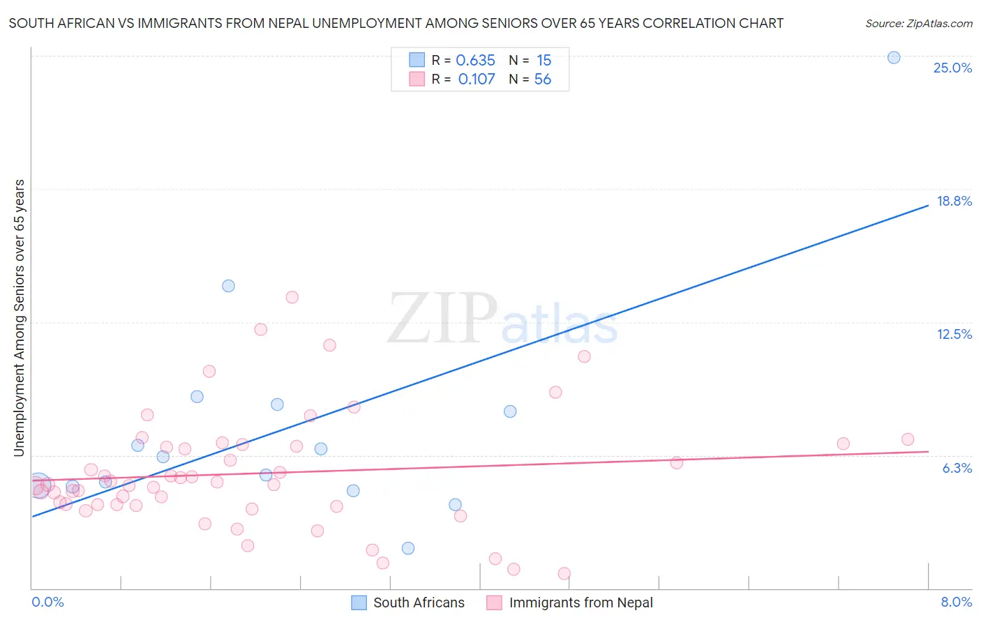 South African vs Immigrants from Nepal Unemployment Among Seniors over 65 years