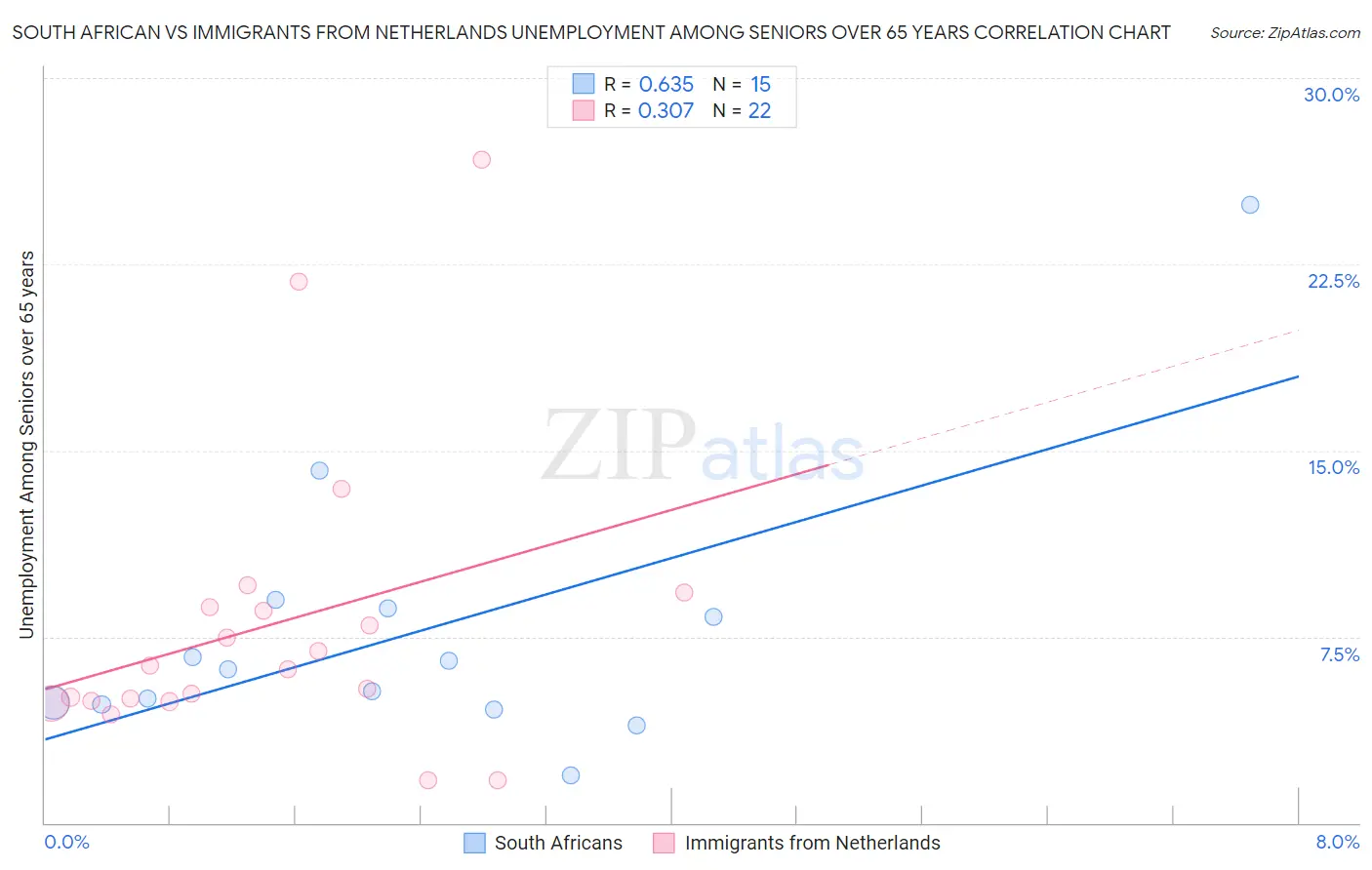 South African vs Immigrants from Netherlands Unemployment Among Seniors over 65 years