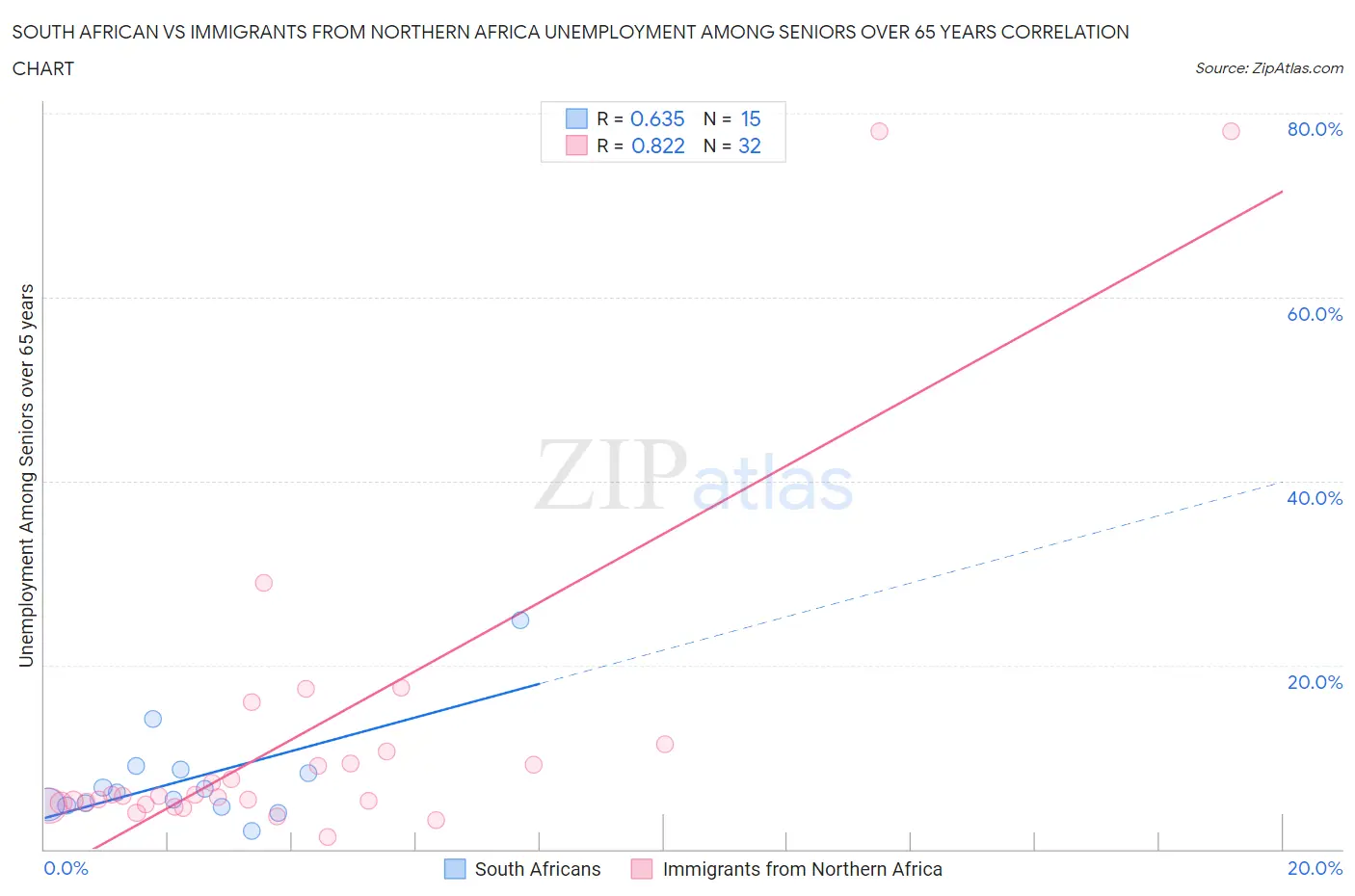 South African vs Immigrants from Northern Africa Unemployment Among Seniors over 65 years