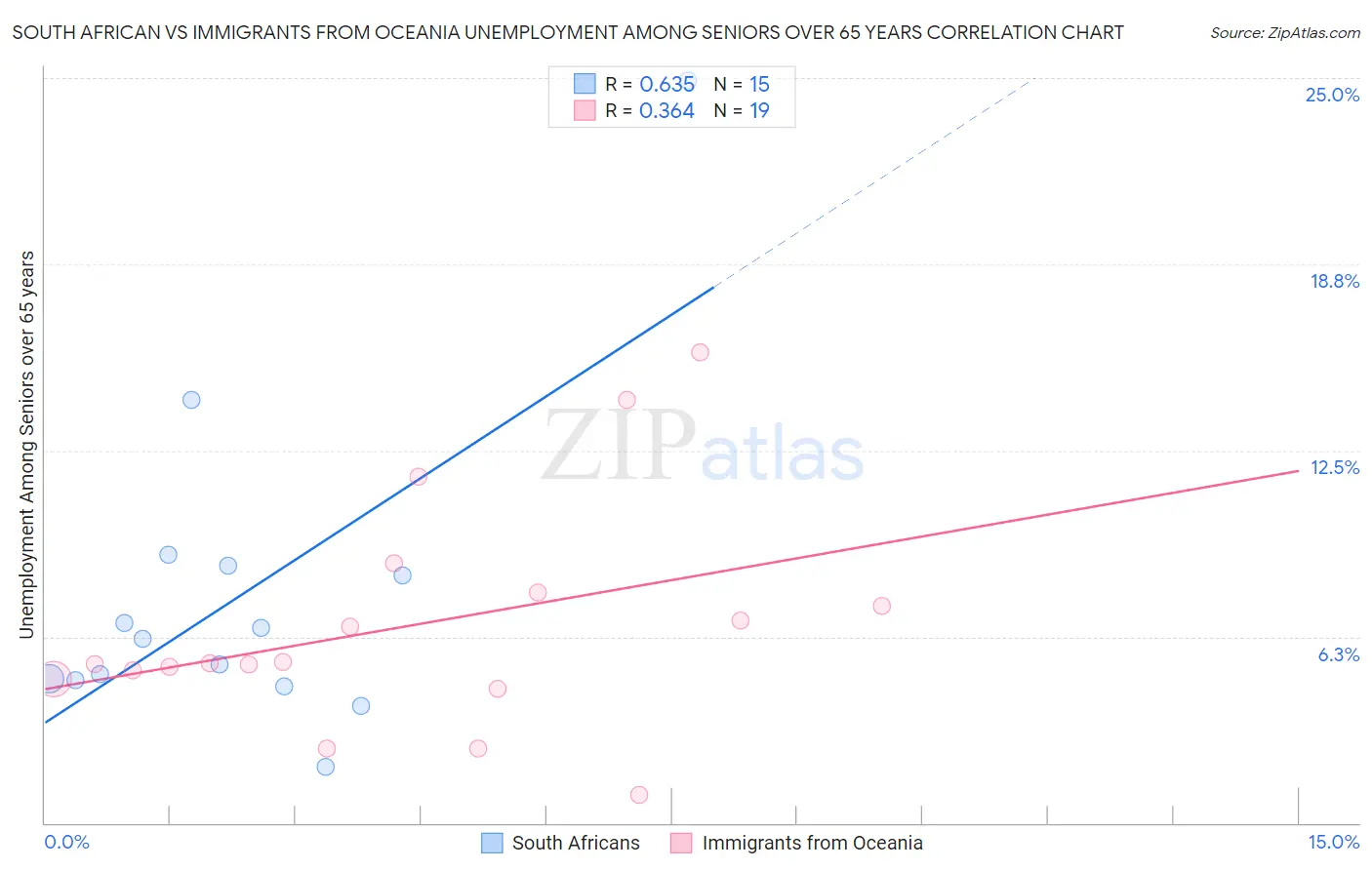 South African vs Immigrants from Oceania Unemployment Among Seniors over 65 years