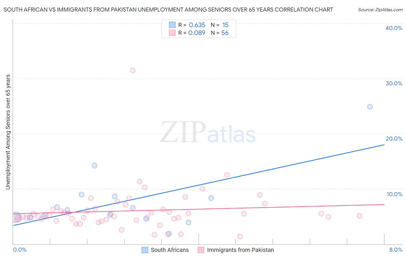 South African vs Immigrants from Pakistan Unemployment Among Seniors over 65 years