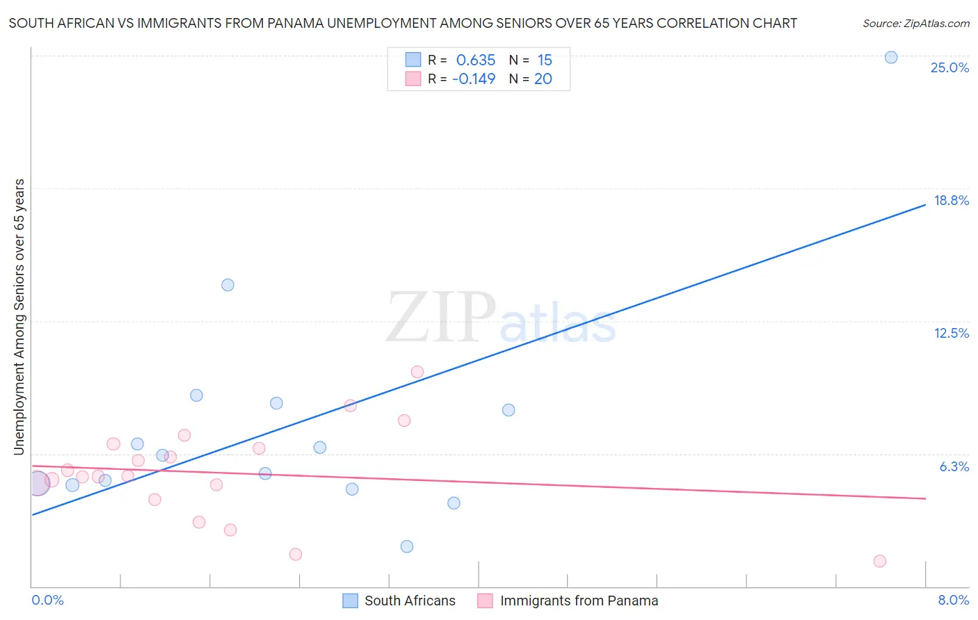 South African vs Immigrants from Panama Unemployment Among Seniors over 65 years