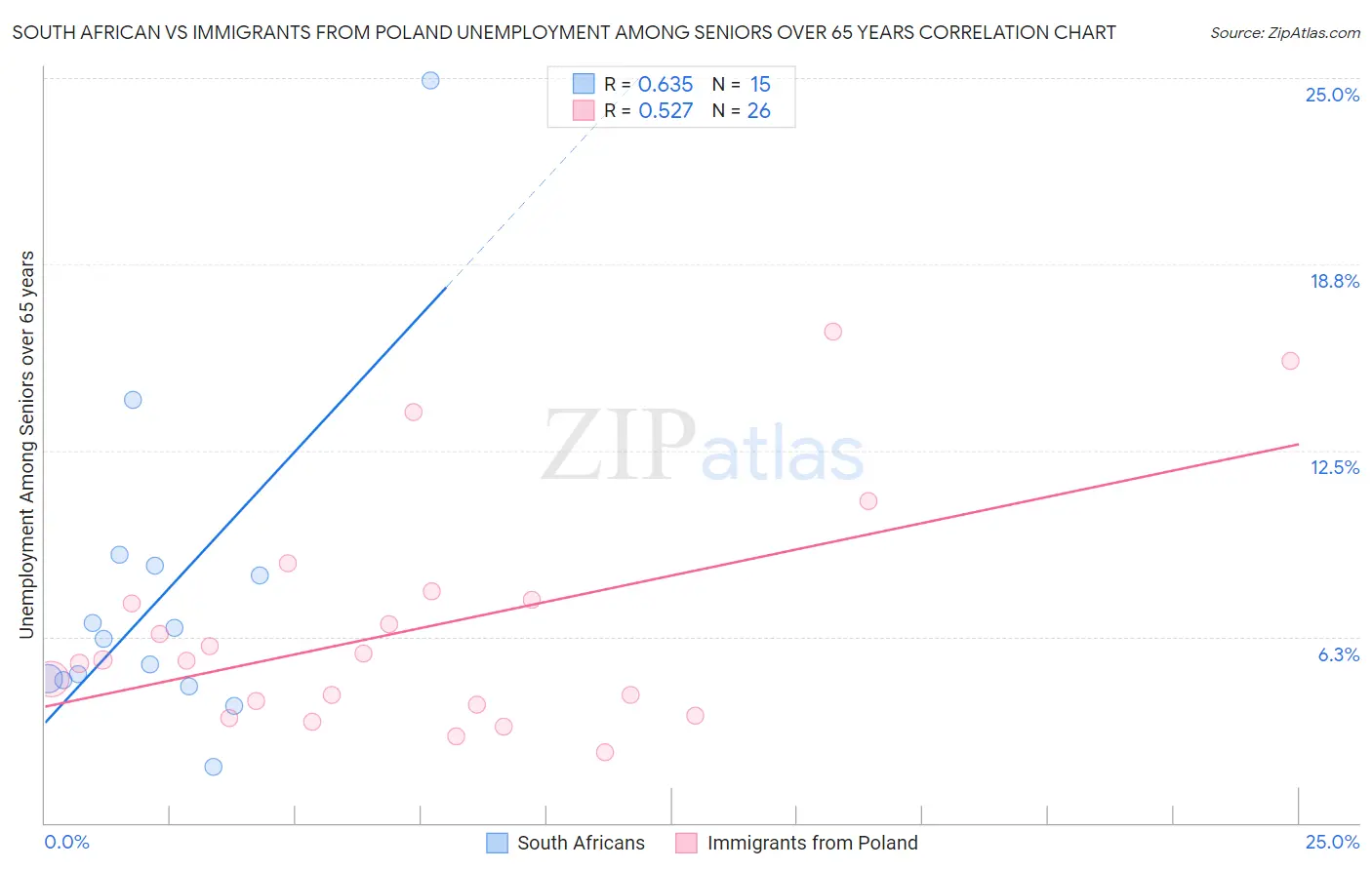 South African vs Immigrants from Poland Unemployment Among Seniors over 65 years