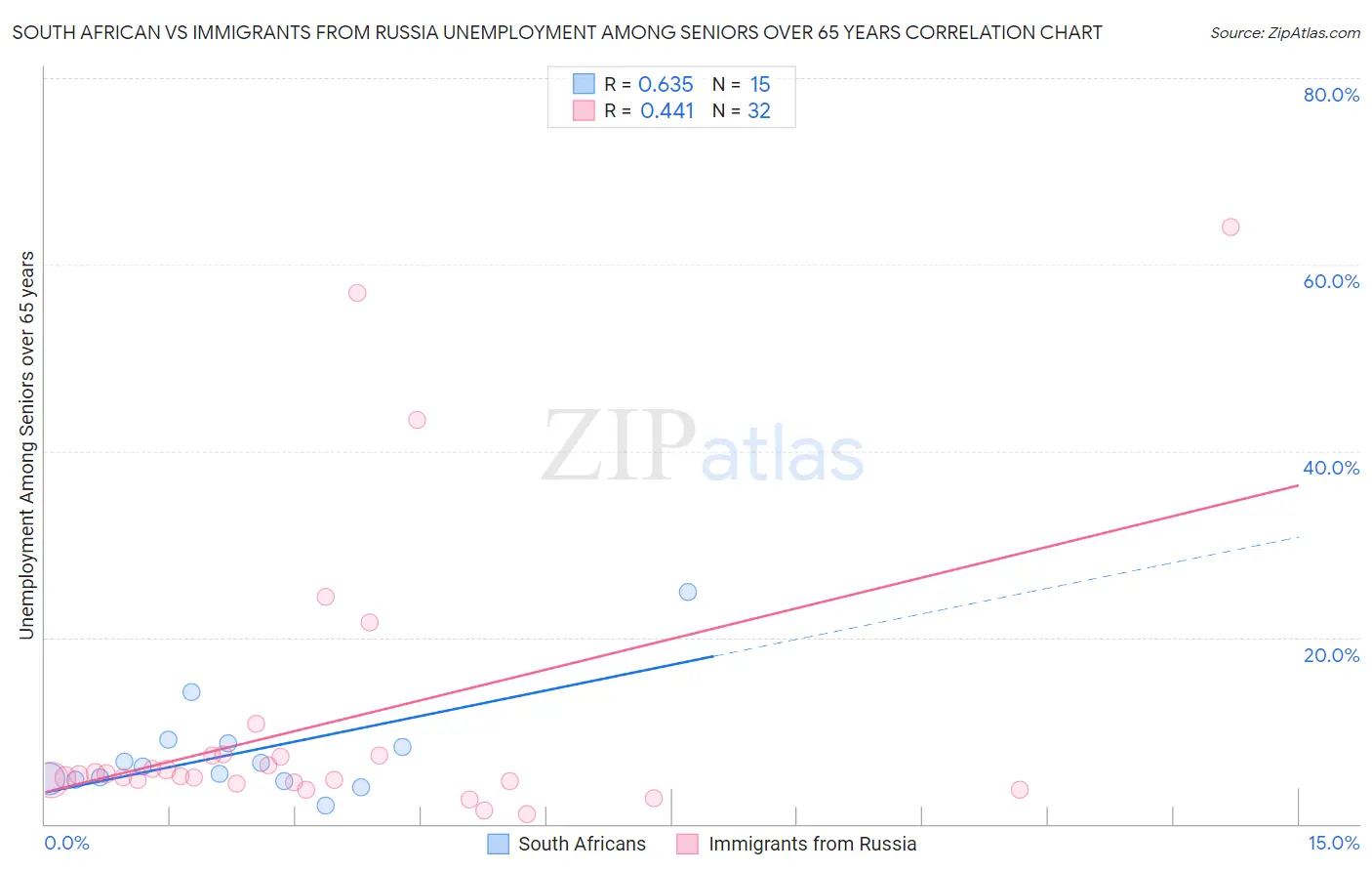 South African vs Immigrants from Russia Unemployment Among Seniors over 65 years