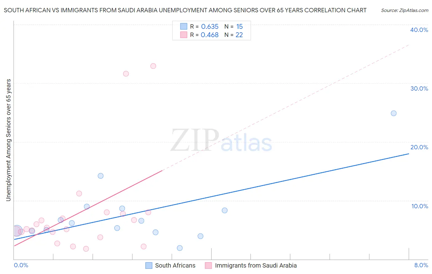 South African vs Immigrants from Saudi Arabia Unemployment Among Seniors over 65 years