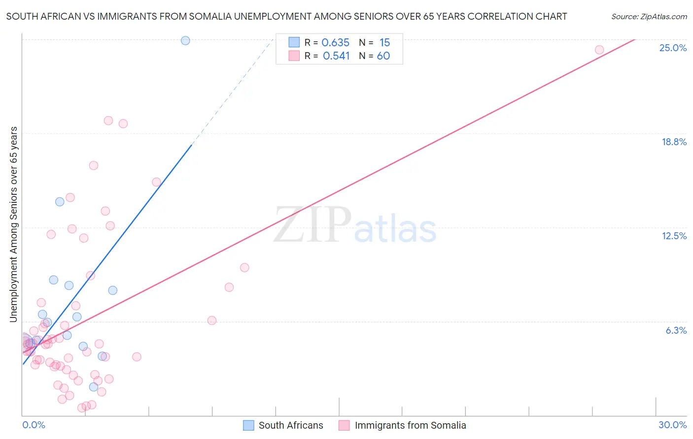 South African vs Immigrants from Somalia Unemployment Among Seniors over 65 years