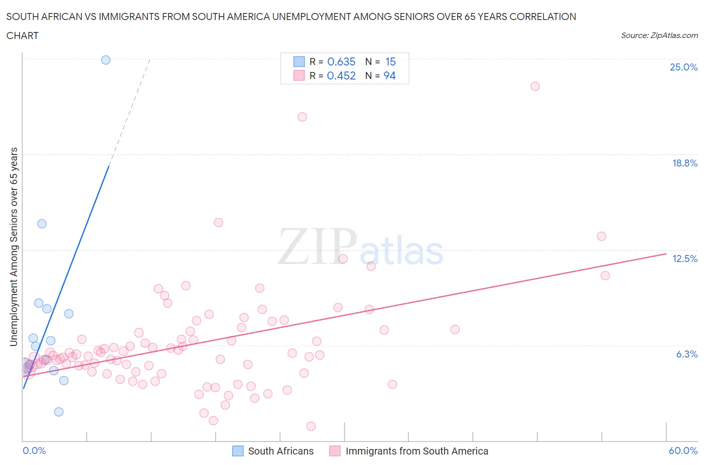South African vs Immigrants from South America Unemployment Among Seniors over 65 years