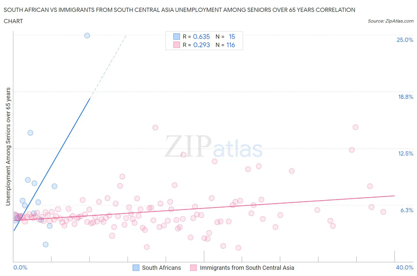 South African vs Immigrants from South Central Asia Unemployment Among Seniors over 65 years