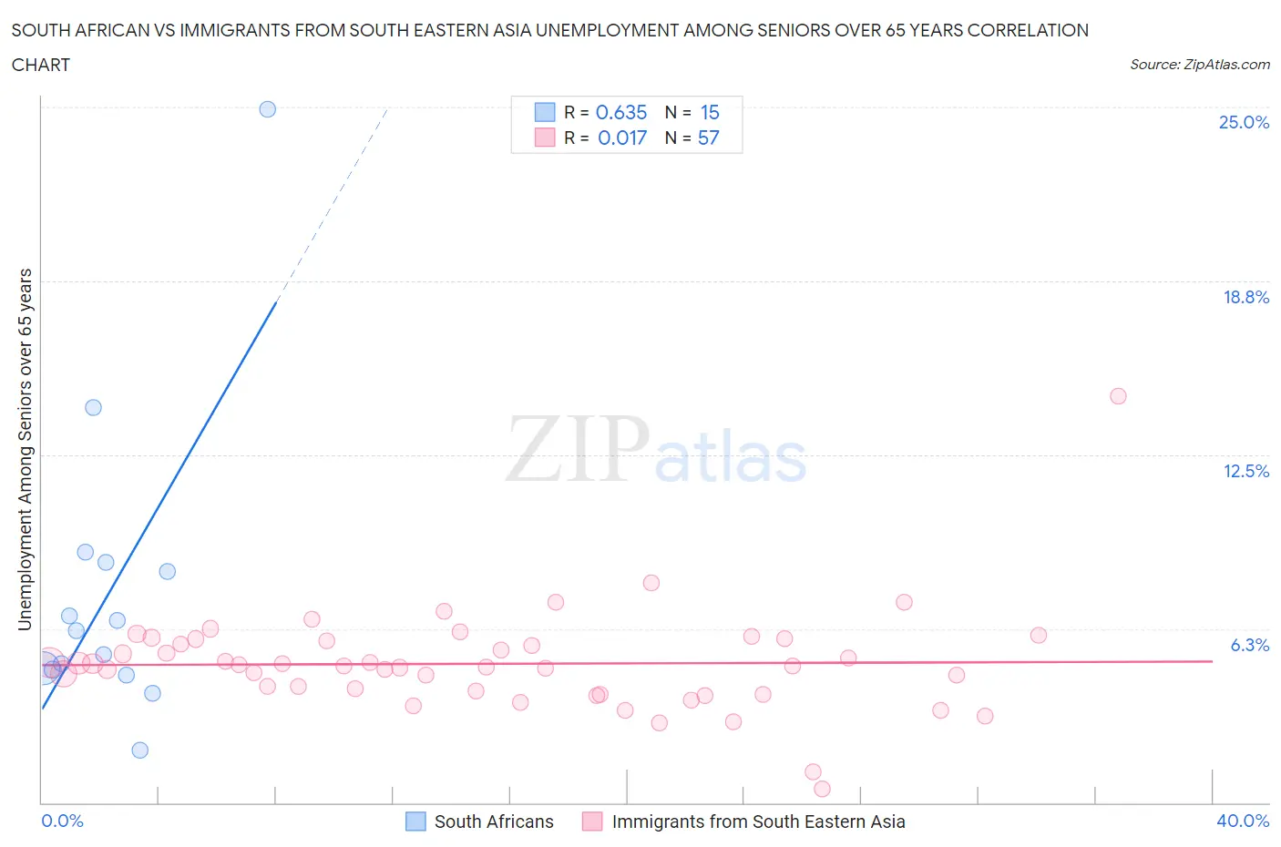 South African vs Immigrants from South Eastern Asia Unemployment Among Seniors over 65 years