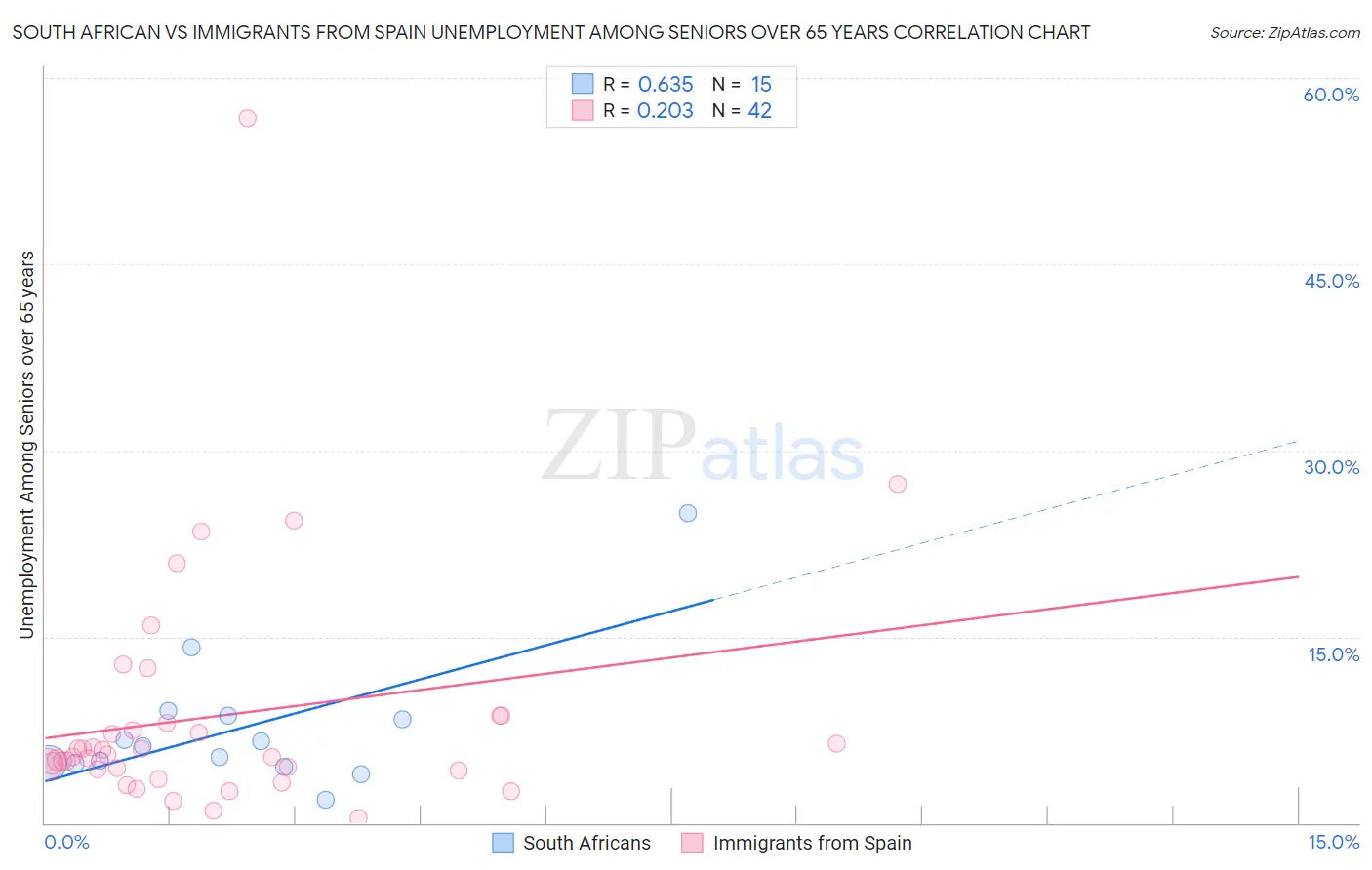 South African vs Immigrants from Spain Unemployment Among Seniors over 65 years