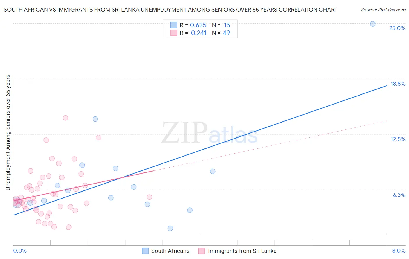 South African vs Immigrants from Sri Lanka Unemployment Among Seniors over 65 years