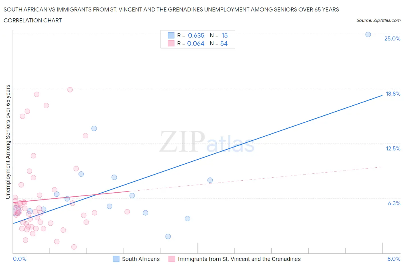 South African vs Immigrants from St. Vincent and the Grenadines Unemployment Among Seniors over 65 years