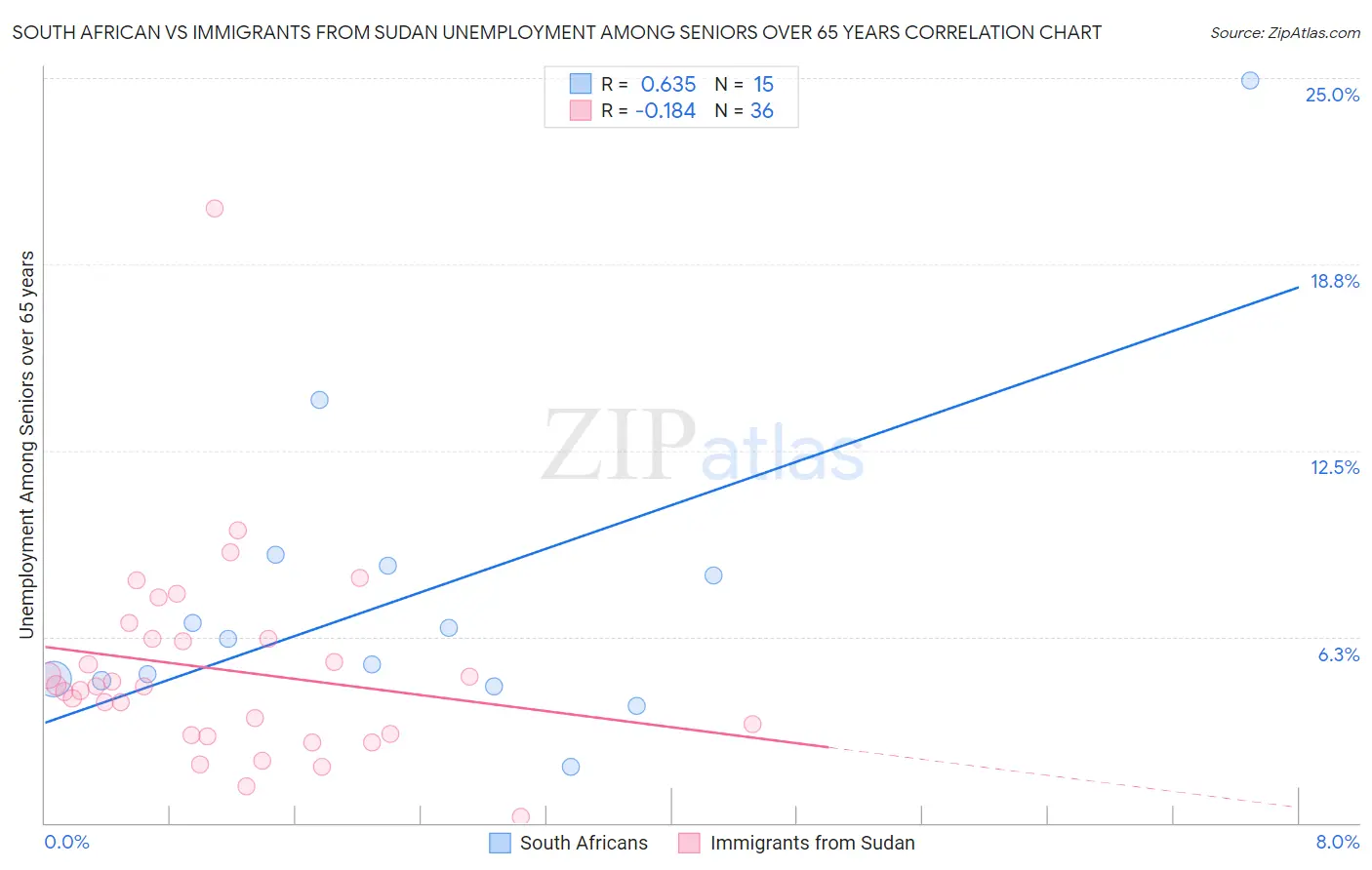 South African vs Immigrants from Sudan Unemployment Among Seniors over 65 years