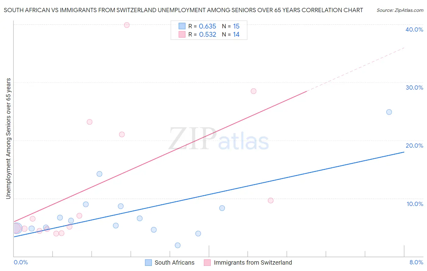 South African vs Immigrants from Switzerland Unemployment Among Seniors over 65 years