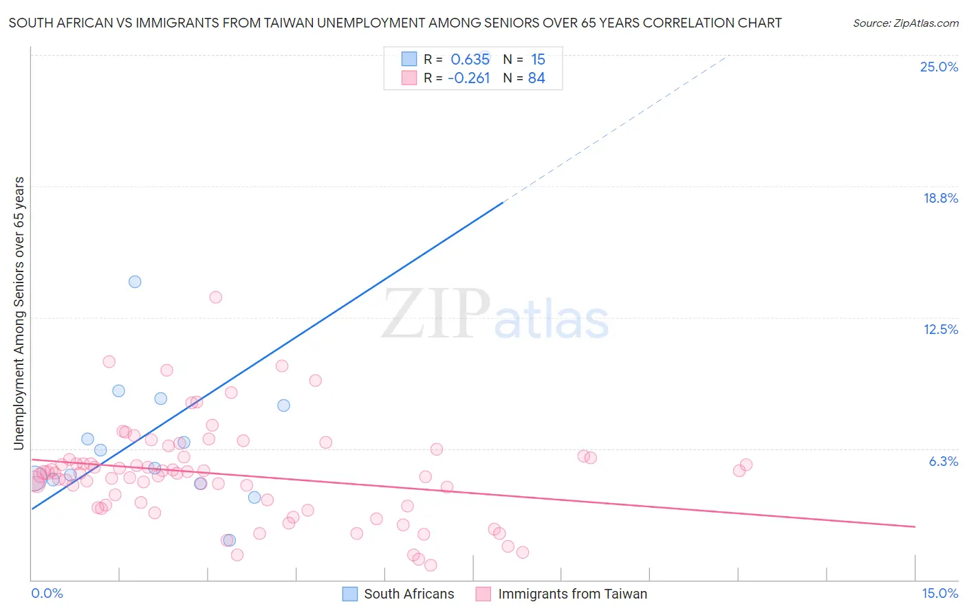 South African vs Immigrants from Taiwan Unemployment Among Seniors over 65 years