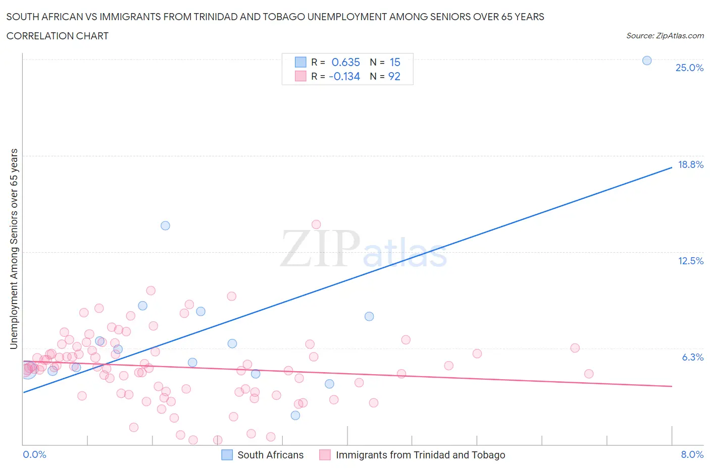 South African vs Immigrants from Trinidad and Tobago Unemployment Among Seniors over 65 years