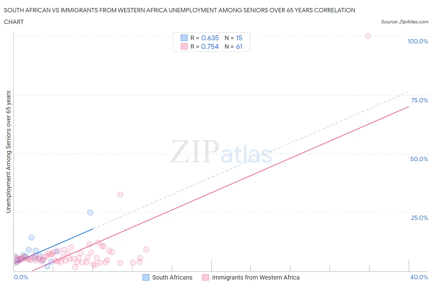 South African vs Immigrants from Western Africa Unemployment Among Seniors over 65 years