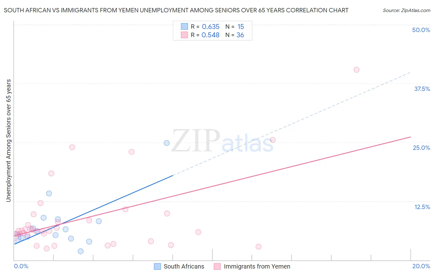 South African vs Immigrants from Yemen Unemployment Among Seniors over 65 years