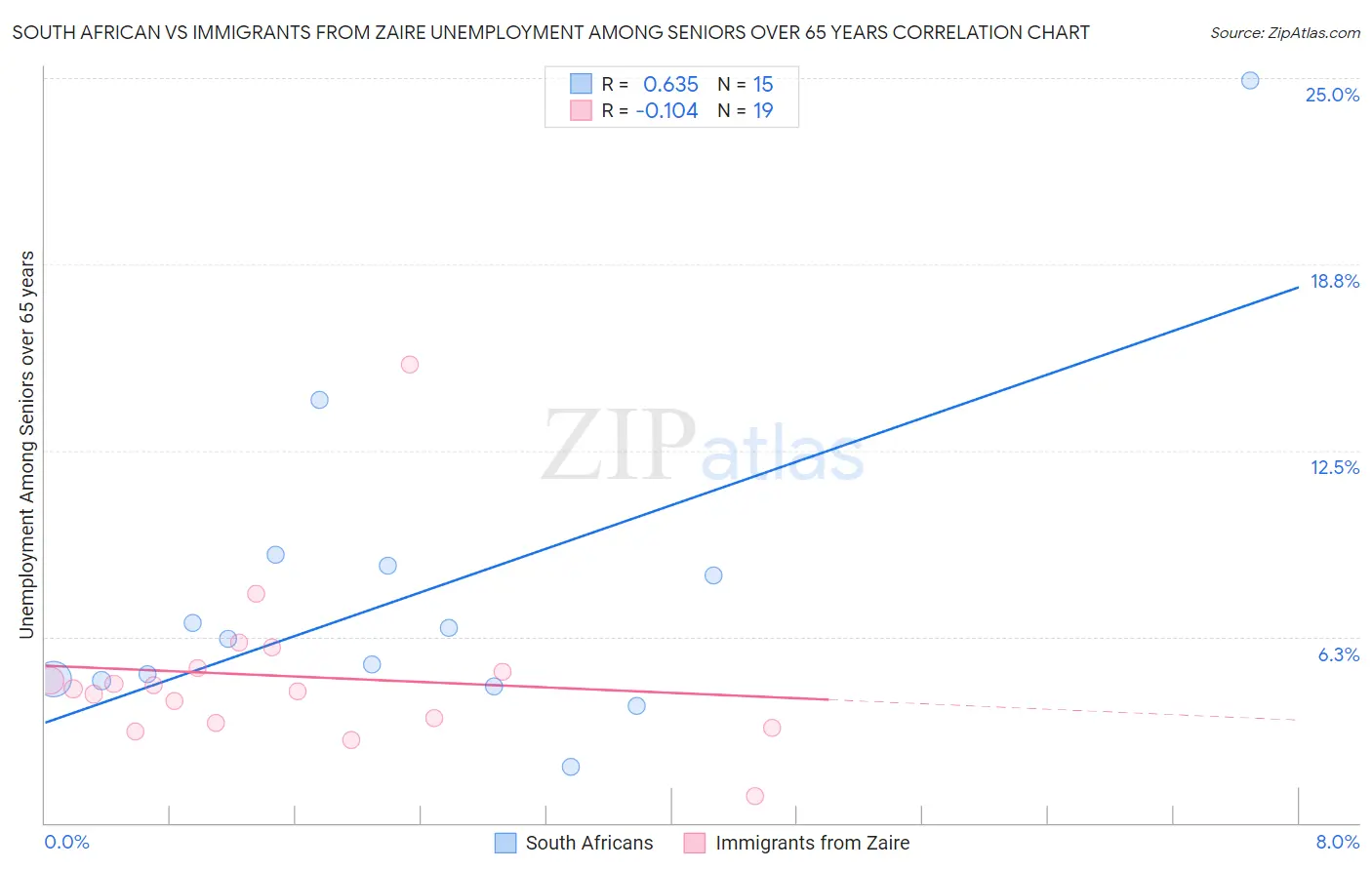 South African vs Immigrants from Zaire Unemployment Among Seniors over 65 years