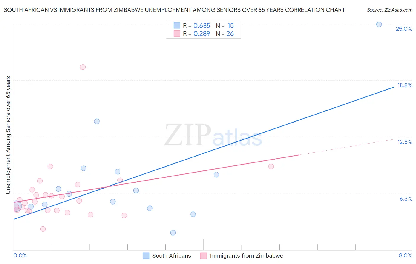 South African vs Immigrants from Zimbabwe Unemployment Among Seniors over 65 years