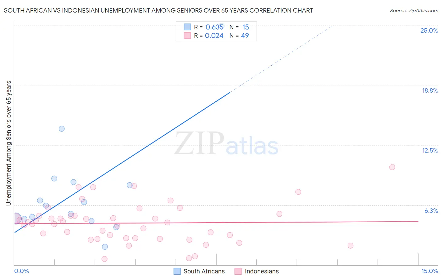 South African vs Indonesian Unemployment Among Seniors over 65 years