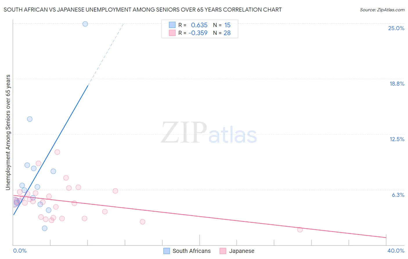 South African vs Japanese Unemployment Among Seniors over 65 years