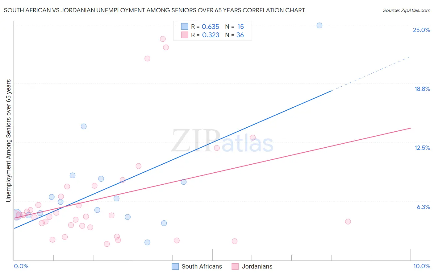 South African vs Jordanian Unemployment Among Seniors over 65 years