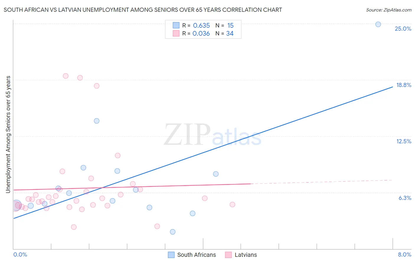 South African vs Latvian Unemployment Among Seniors over 65 years
