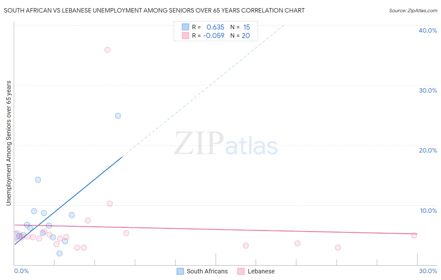 South African vs Lebanese Unemployment Among Seniors over 65 years